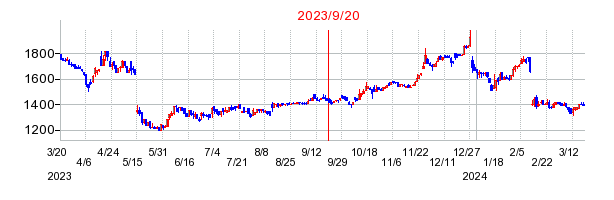 2023年9月20日 16:46前後のの株価チャート